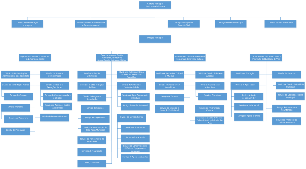 Organograma da C&acirc;mara Municipal de Santo Tirso: Presidente no topo, com divis&otilde;es e servi&ccedil;os de apoio direto e uma Dire&ccedil;&atilde;o Municipal com quatro departamentos principais e respetivas divis&otilde;es e servi&ccedil;os. Mais informa&ccedil;&atilde;o abaixo.